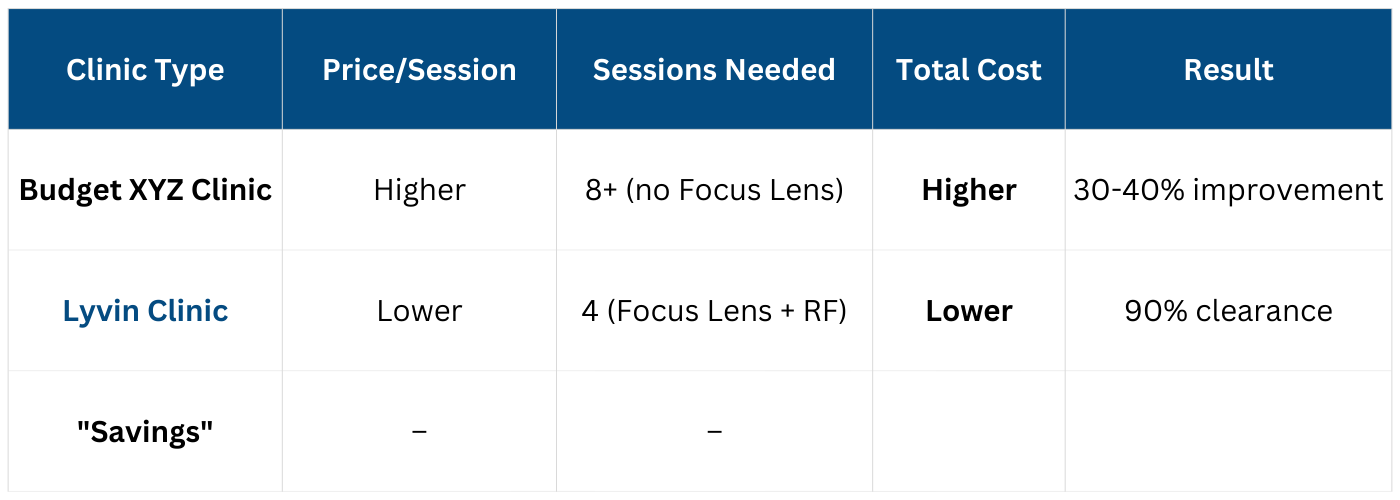 PicoSure Comparison between Lyvin Clinic and others clinic